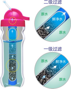 康米尔Diercon运动净水瓶二级过滤示意图