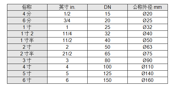 DN15/DN20/DN25 PVC ѹ