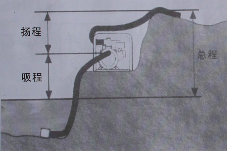 ③水泵的扬程和吸程示意图(进水管和出水管安装示意图)