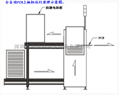 机电之家网 产品信息 焊接切割 焊接设备>上盘机丨放盘机 smt全自动