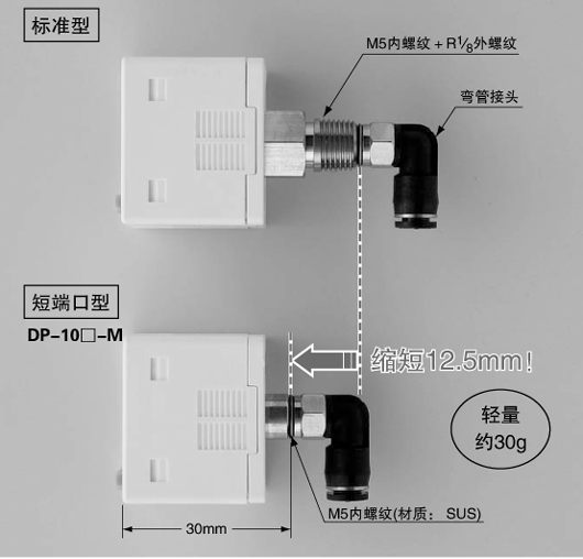 重量輕、省空間、短端口型新上市!