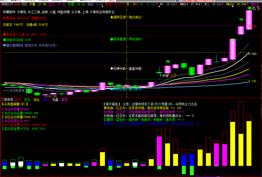 普通帖 顶级智能炒股指标/主力波段之王/自动选股预警