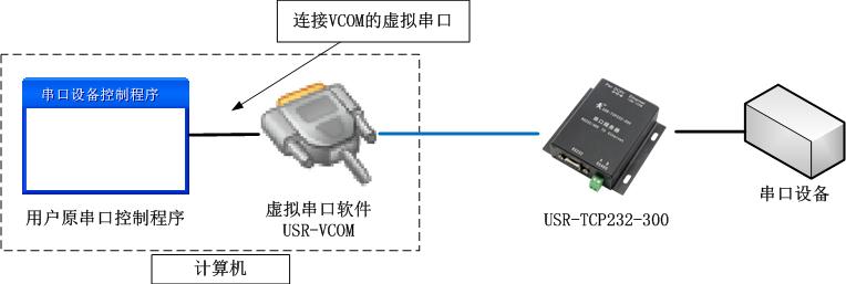 串口服务器如何实现网络与串行设备之间的通信？  第1张