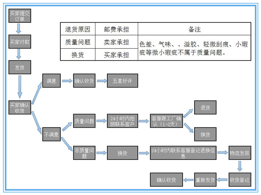 售后服務流程圖