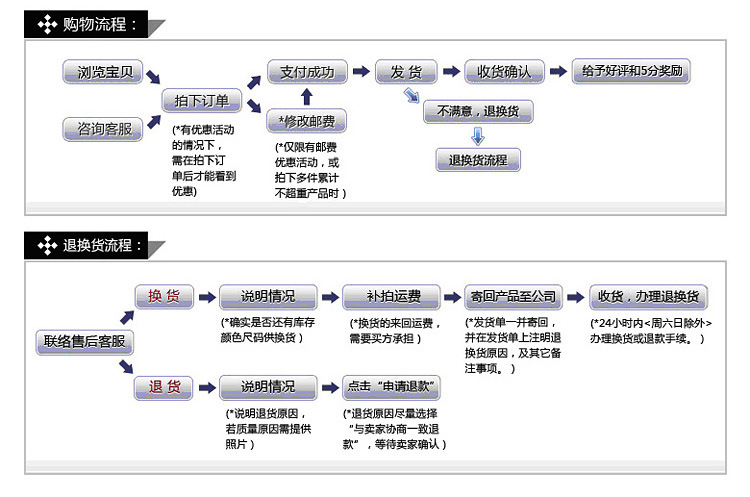 退换货流程