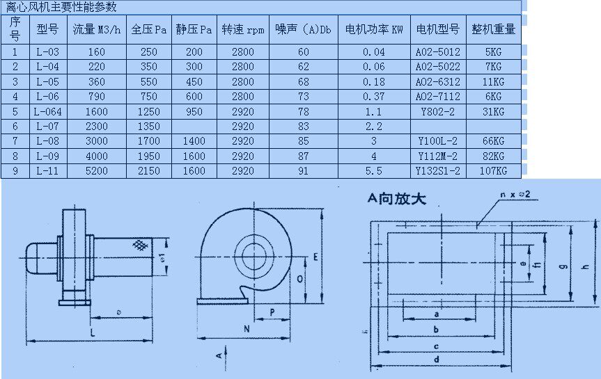叶轮叶片均为前向多翼式,叶轮材料经镀锌处理或采用优质镀锌钢板;叶轮