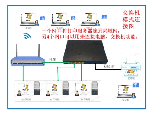 Сервер сетевого принтера USB Удаленный облачный сетевой сетевой сетевой сетевой сегмент перекрестный сегмент EPSON/HP/Samsung/Brother