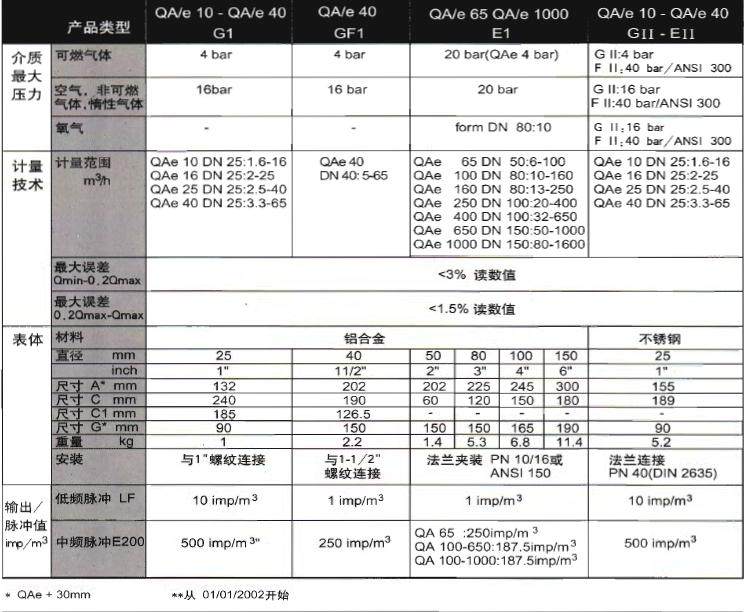 进口德国elster埃尔斯特qa型气体涡轮流量计涡轮表