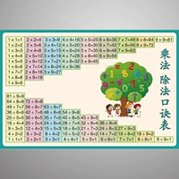 Карточки умножения и деления, таблица формул